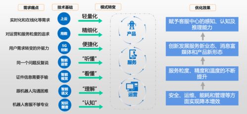 中國(guó)信通院與容聯(lián)云聯(lián)合發(fā)布《客服中心智能化技術(shù)和應(yīng)用研究報(bào)告》